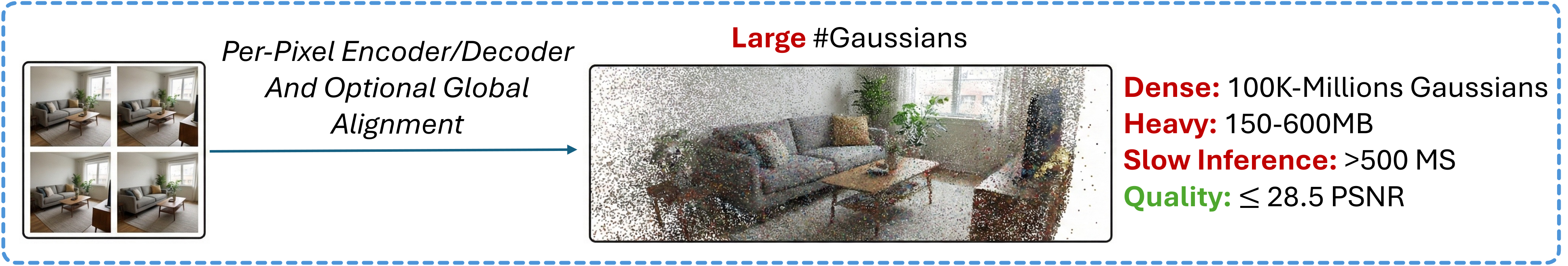 Baseline feed-forward 3DGS pipelines with dense per-pixel primitive allocation.