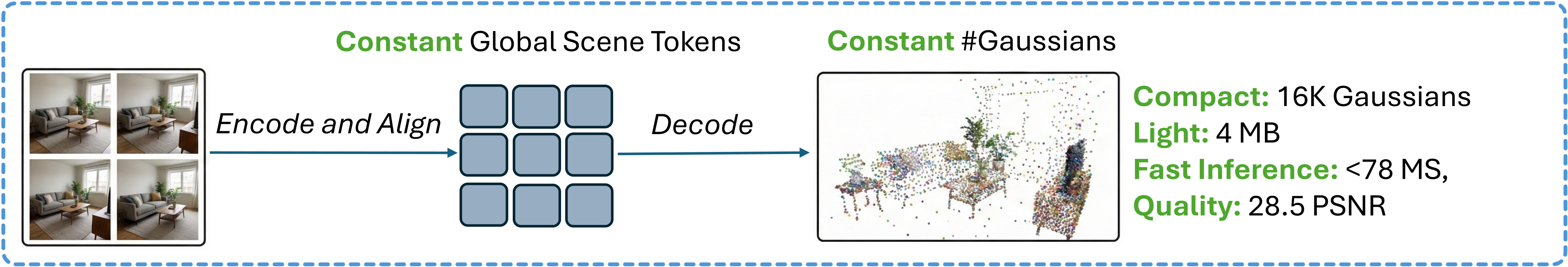 GlobalSplat: align-first, decode-later feed-forward 3D Gaussian Splatting.