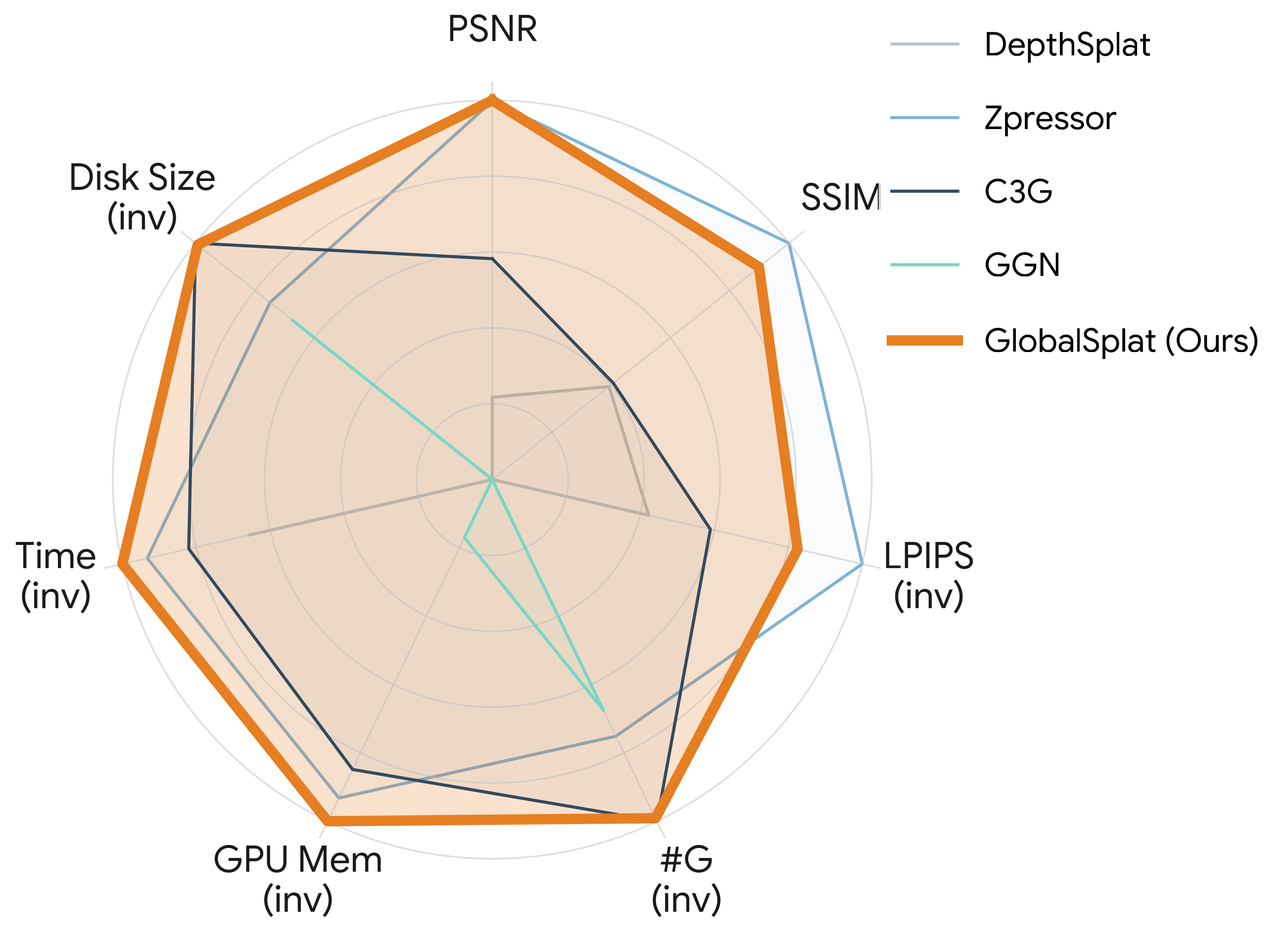 Radar chart comparing quality, compactness, and efficiency across methods.